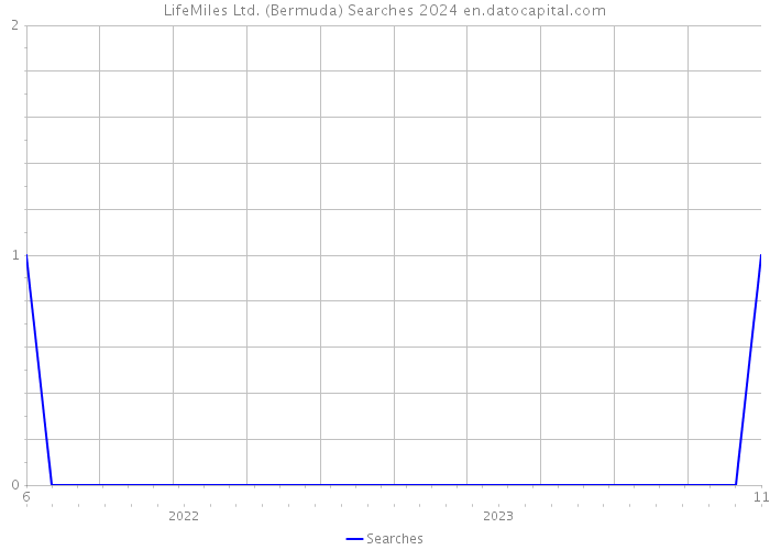 LifeMiles Ltd. (Bermuda) Searches 2024 