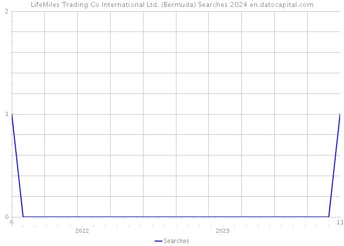 LifeMiles Trading Co International Ltd. (Bermuda) Searches 2024 