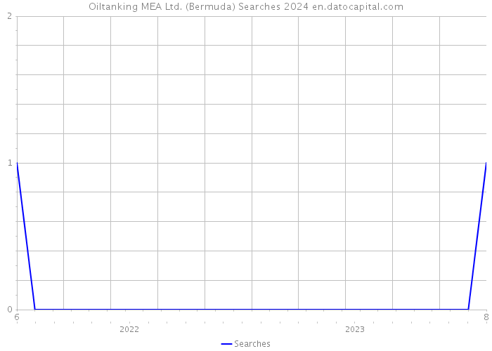 Oiltanking MEA Ltd. (Bermuda) Searches 2024 