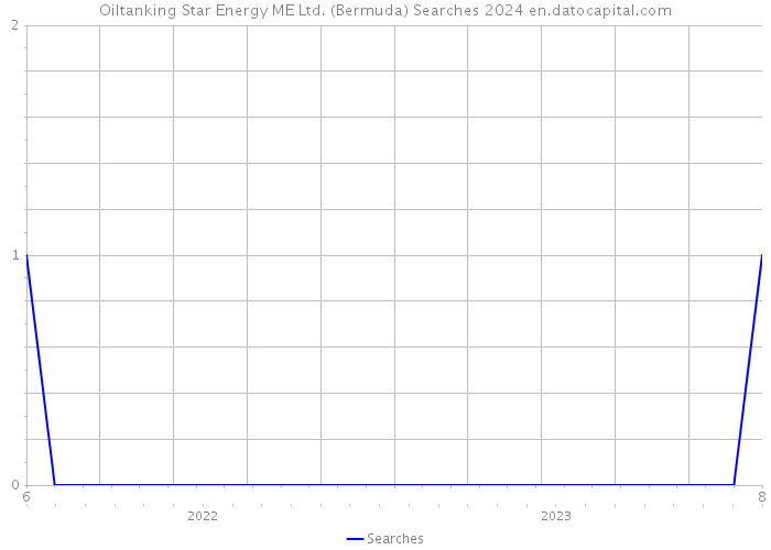 Oiltanking Star Energy ME Ltd. (Bermuda) Searches 2024 