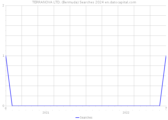 TERRANOVA LTD. (Bermuda) Searches 2024 