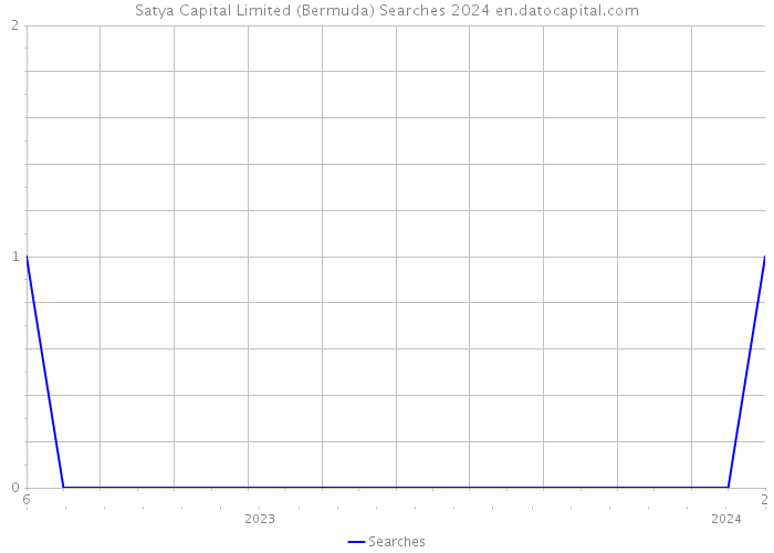 Satya Capital Limited (Bermuda) Searches 2024 