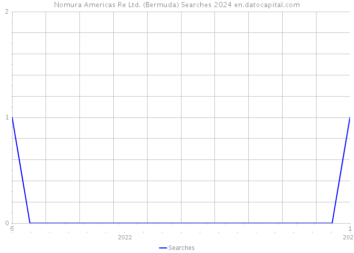 Nomura Americas Re Ltd. (Bermuda) Searches 2024 