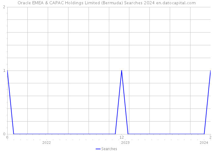 Oracle EMEA & CAPAC Holdings Limited (Bermuda) Searches 2024 
