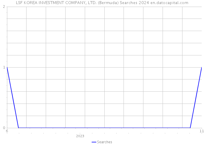 LSF KOREA INVESTMENT COMPANY, LTD. (Bermuda) Searches 2024 
