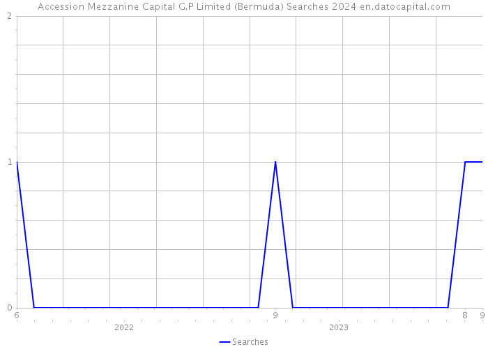 Accession Mezzanine Capital G.P Limited (Bermuda) Searches 2024 
