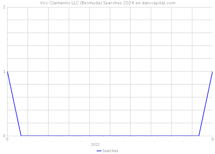 Vox Clamantis LLC (Bermuda) Searches 2024 