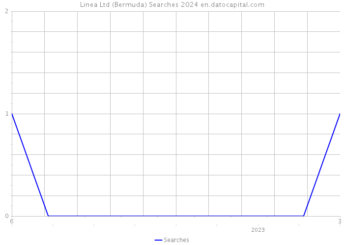 Linea Ltd (Bermuda) Searches 2024 