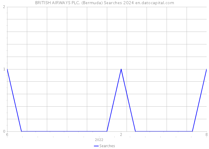 BRITISH AIRWAYS PLC. (Bermuda) Searches 2024 