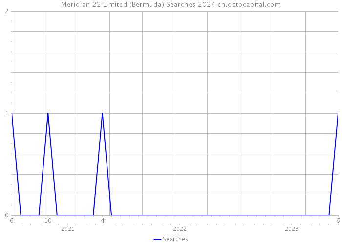 Meridian 22 Limited (Bermuda) Searches 2024 