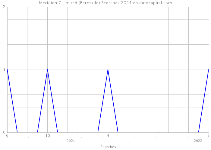 Meridian 7 Limited (Bermuda) Searches 2024 