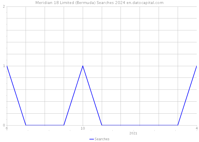 Meridian 18 Limited (Bermuda) Searches 2024 