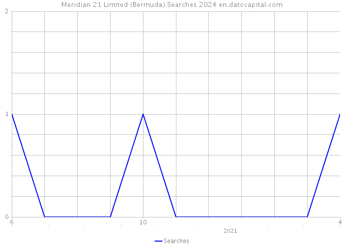 Meridian 21 Limited (Bermuda) Searches 2024 