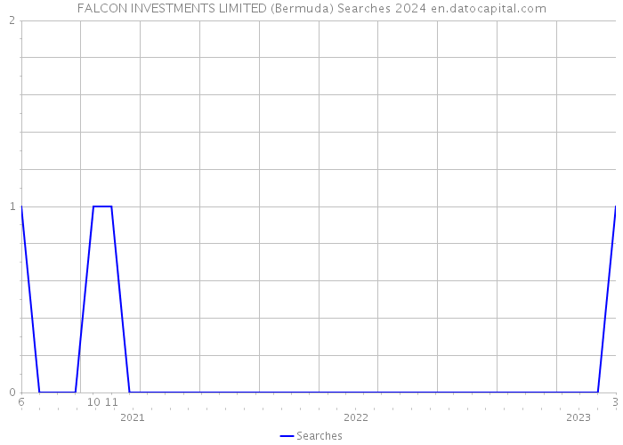 FALCON INVESTMENTS LIMITED (Bermuda) Searches 2024 