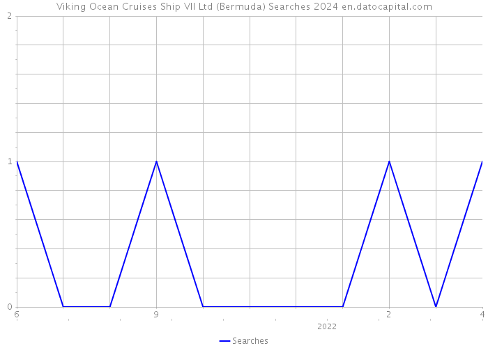 Viking Ocean Cruises Ship VII Ltd (Bermuda) Searches 2024 