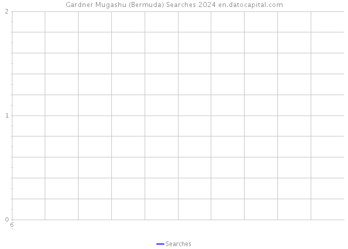 Gardner Mugashu (Bermuda) Searches 2024 