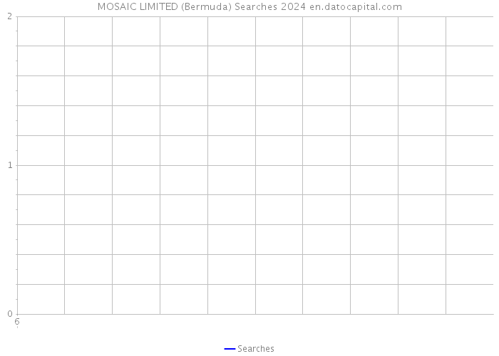 MOSAIC LIMITED (Bermuda) Searches 2024 