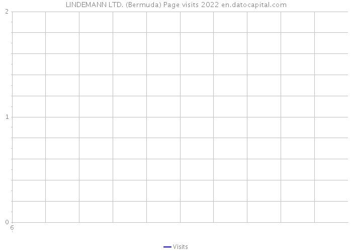 LINDEMANN LTD. (Bermuda) Page visits 2022 