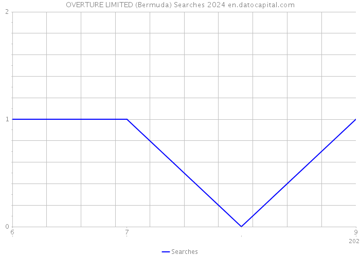 OVERTURE LIMITED (Bermuda) Searches 2024 