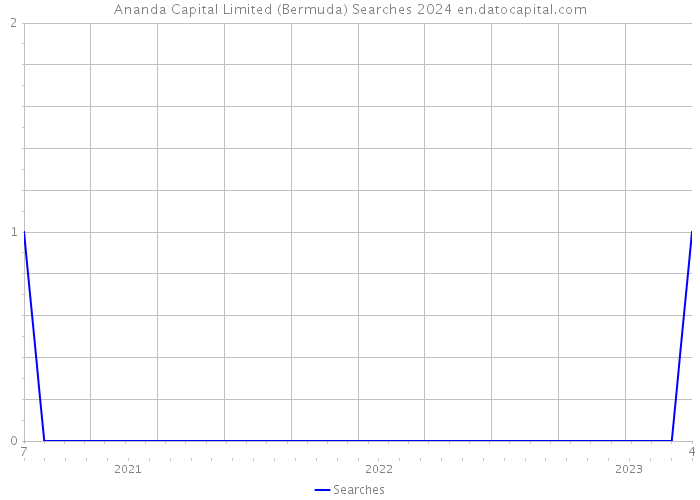 Ananda Capital Limited (Bermuda) Searches 2024 