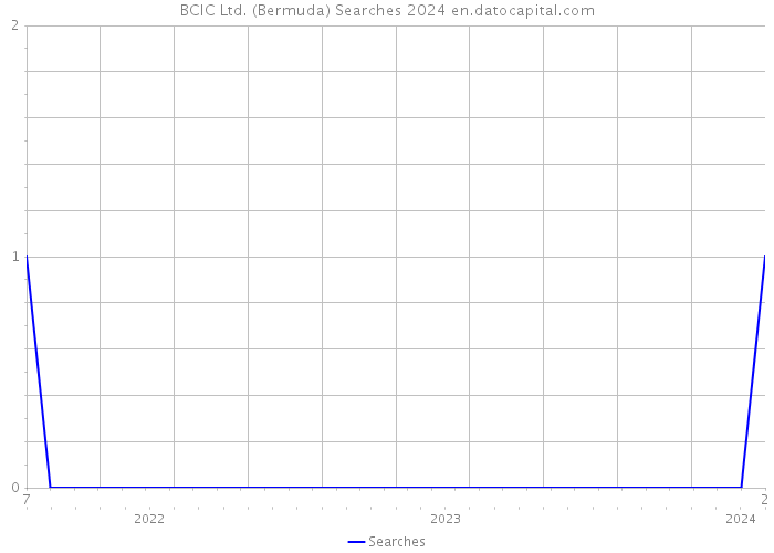 BCIC Ltd. (Bermuda) Searches 2024 
