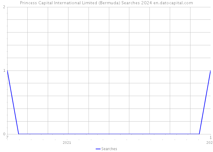 Princess Capital International Limited (Bermuda) Searches 2024 
