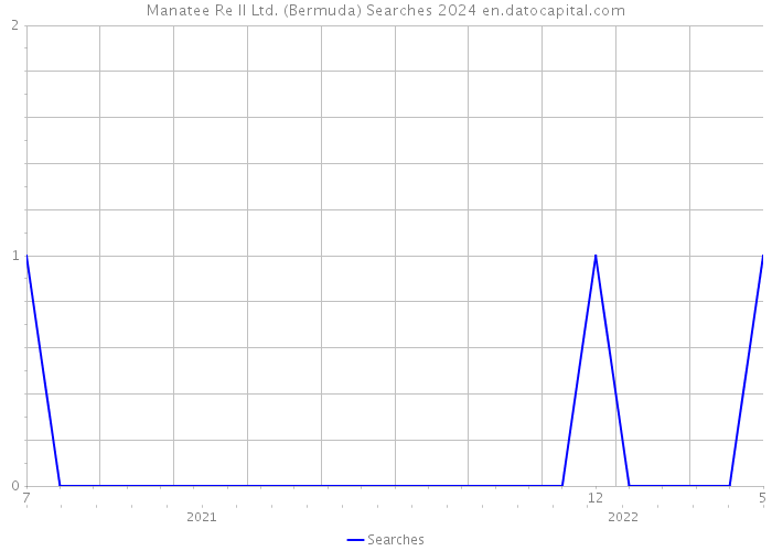 Manatee Re II Ltd. (Bermuda) Searches 2024 