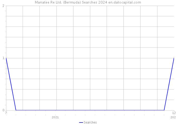 Manatee Re Ltd. (Bermuda) Searches 2024 