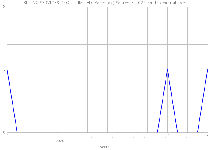 BILLING SERVICES GROUP LIMITED (Bermuda) Searches 2024 
