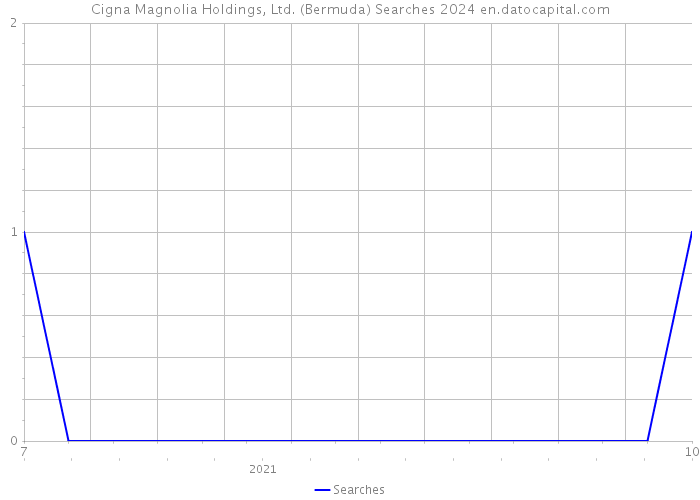 Cigna Magnolia Holdings, Ltd. (Bermuda) Searches 2024 