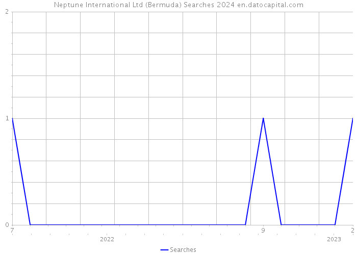Neptune International Ltd (Bermuda) Searches 2024 