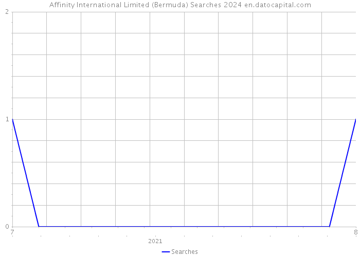 Affinity International Limited (Bermuda) Searches 2024 