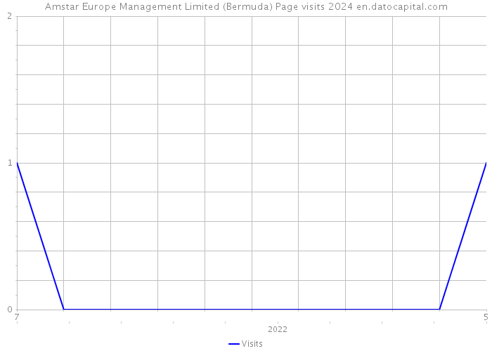 Amstar Europe Management Limited (Bermuda) Page visits 2024 