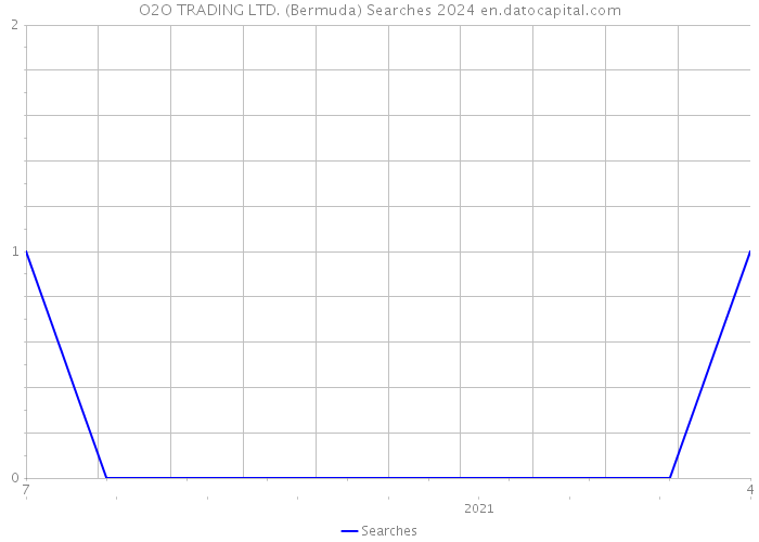 O2O TRADING LTD. (Bermuda) Searches 2024 