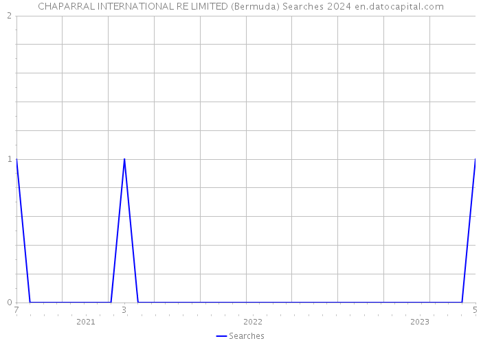 CHAPARRAL INTERNATIONAL RE LIMITED (Bermuda) Searches 2024 