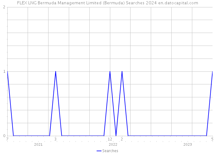 FLEX LNG Bermuda Management Limited (Bermuda) Searches 2024 