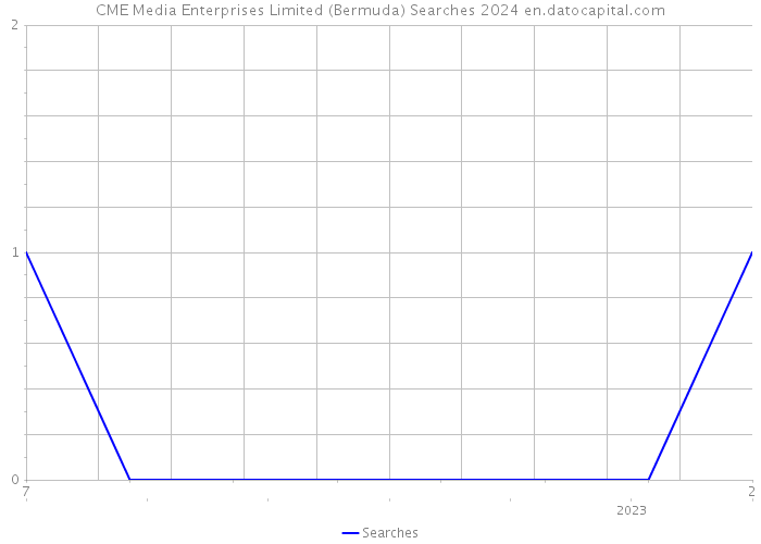 CME Media Enterprises Limited (Bermuda) Searches 2024 