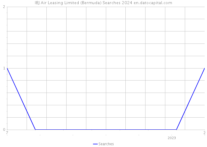 IBJ Air Leasing Limited (Bermuda) Searches 2024 