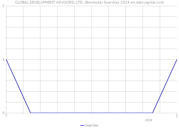 GLOBAL DEVELOPMENT ADVISORS, LTD. (Bermuda) Searches 2024 
