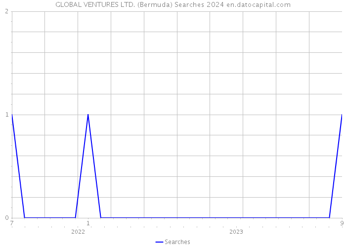 GLOBAL VENTURES LTD. (Bermuda) Searches 2024 