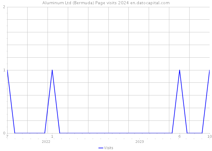 Aluminum Ltd (Bermuda) Page visits 2024 