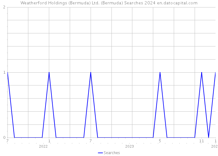 Weatherford Holdings (Bermuda) Ltd. (Bermuda) Searches 2024 