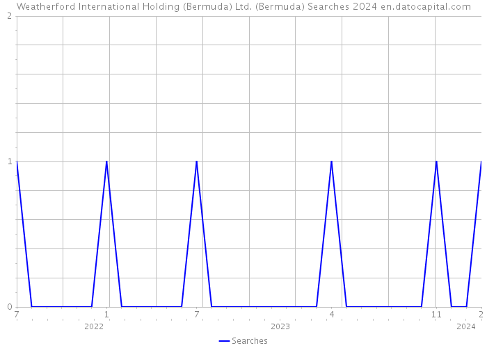 Weatherford International Holding (Bermuda) Ltd. (Bermuda) Searches 2024 