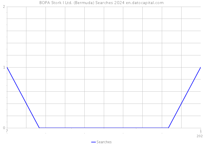 BOPA Stork I Ltd. (Bermuda) Searches 2024 