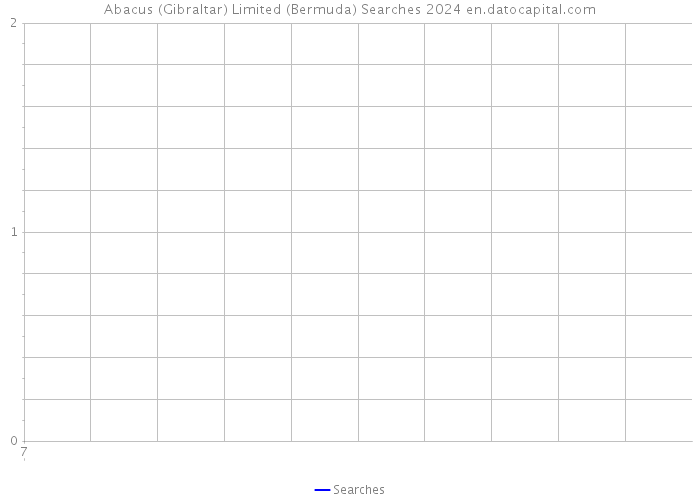 Abacus (Gibraltar) Limited (Bermuda) Searches 2024 