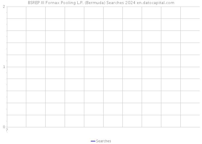 BSREP III Fornax Pooling L.P. (Bermuda) Searches 2024 