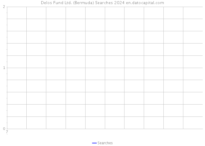 Delos Fund Ltd. (Bermuda) Searches 2024 
