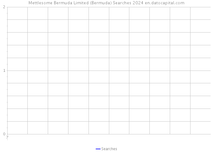 Mettlesome Bermuda Limited (Bermuda) Searches 2024 