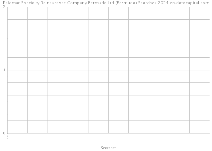 Palomar Specialty Reinsurance Company Bermuda Ltd (Bermuda) Searches 2024 
