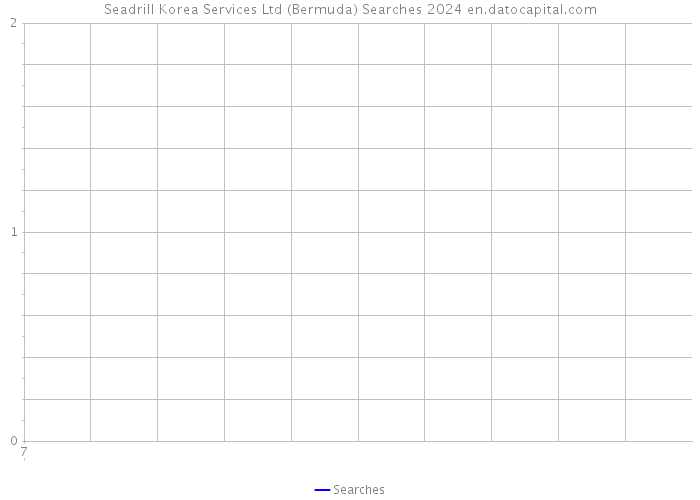 Seadrill Korea Services Ltd (Bermuda) Searches 2024 